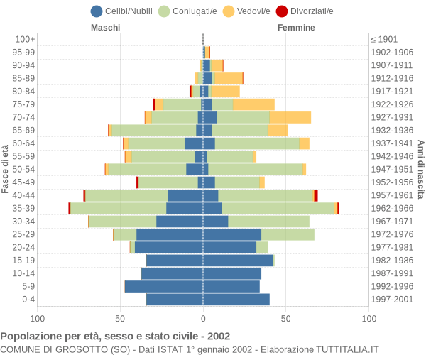 Grafico Popolazione per età, sesso e stato civile Comune di Grosotto (SO)