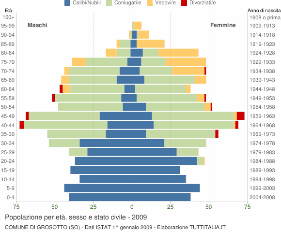 Grafico Popolazione per età, sesso e stato civile Comune di Grosotto (SO)