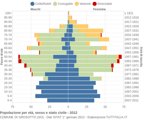 Grafico Popolazione per età, sesso e stato civile Comune di Grosotto (SO)