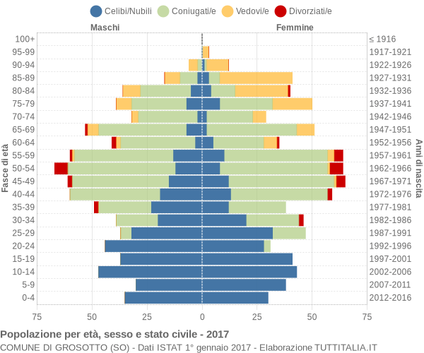 Grafico Popolazione per età, sesso e stato civile Comune di Grosotto (SO)