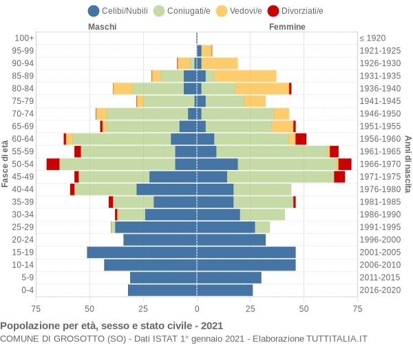 Grafico Popolazione per età, sesso e stato civile Comune di Grosotto (SO)