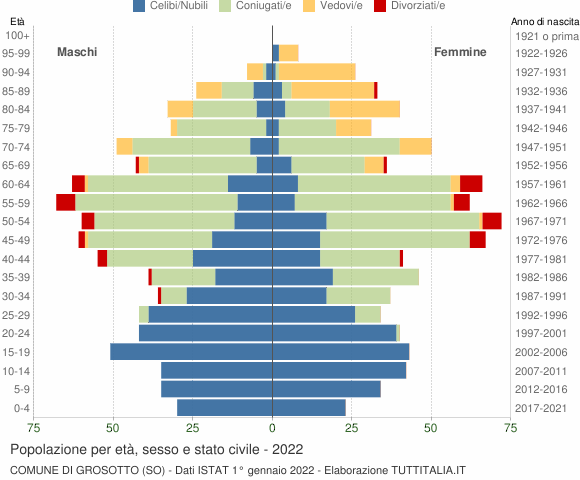 Grafico Popolazione per età, sesso e stato civile Comune di Grosotto (SO)