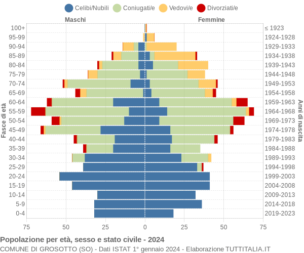 Grafico Popolazione per età, sesso e stato civile Comune di Grosotto (SO)