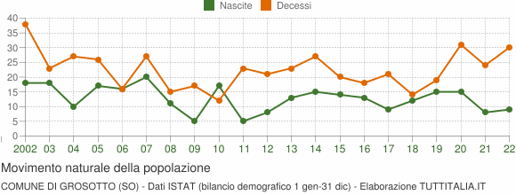 Grafico movimento naturale della popolazione Comune di Grosotto (SO)