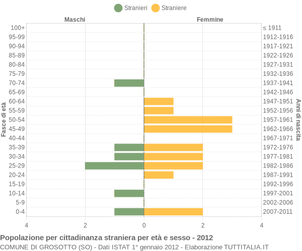 Grafico cittadini stranieri - Grosotto 2012