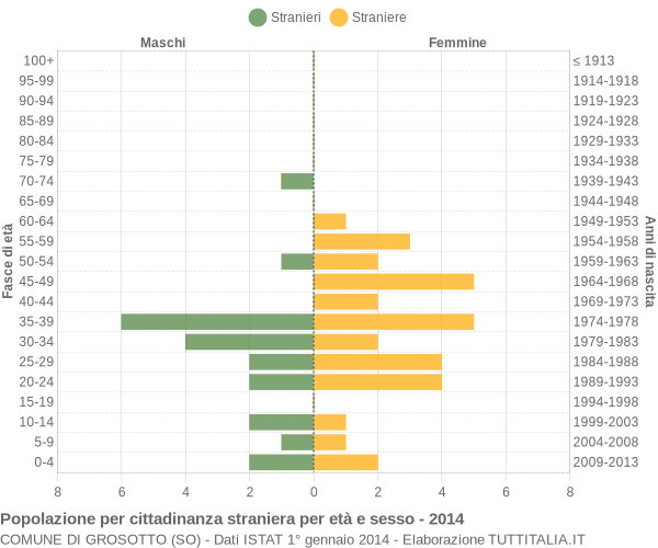 Grafico cittadini stranieri - Grosotto 2014