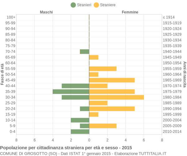 Grafico cittadini stranieri - Grosotto 2015