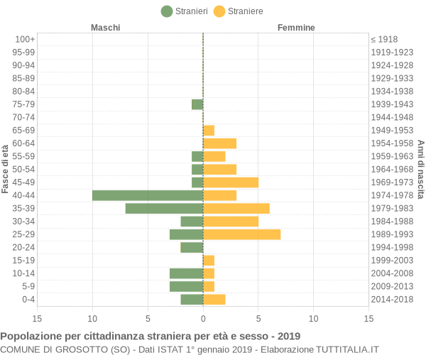 Grafico cittadini stranieri - Grosotto 2019