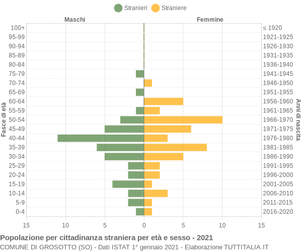 Grafico cittadini stranieri - Grosotto 2021