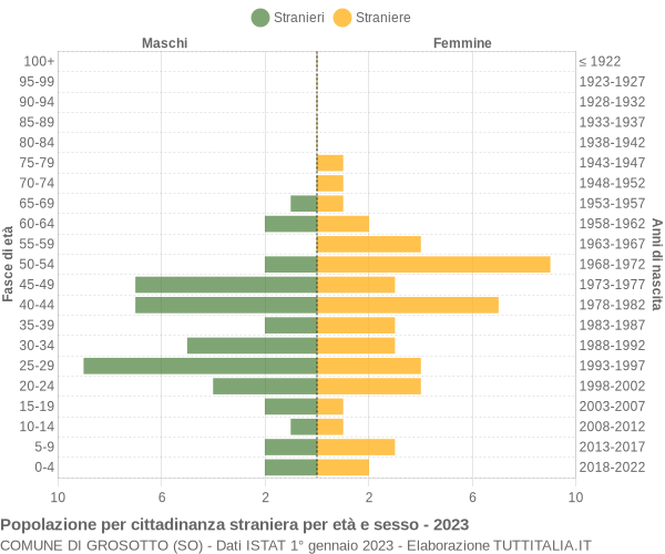 Grafico cittadini stranieri - Grosotto 2023