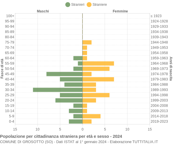 Grafico cittadini stranieri - Grosotto 2024