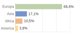 Cittadini stranieri per Continenti Comune di Grosotto (SO)