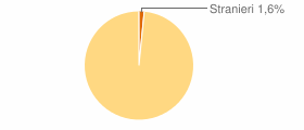 Percentuale cittadini stranieri Comune di Grosotto (SO)