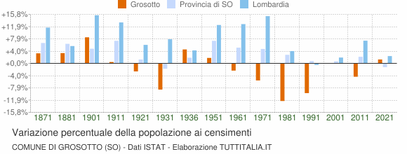 Grafico variazione percentuale della popolazione Comune di Grosotto (SO)