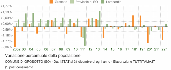 Variazione percentuale della popolazione Comune di Grosotto (SO)