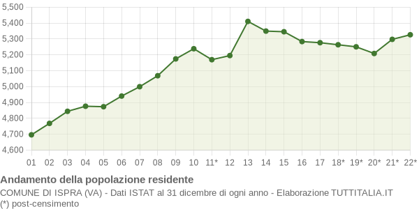 Andamento popolazione Comune di Ispra (VA)