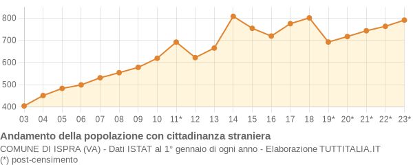 Andamento popolazione stranieri Comune di Ispra (VA)