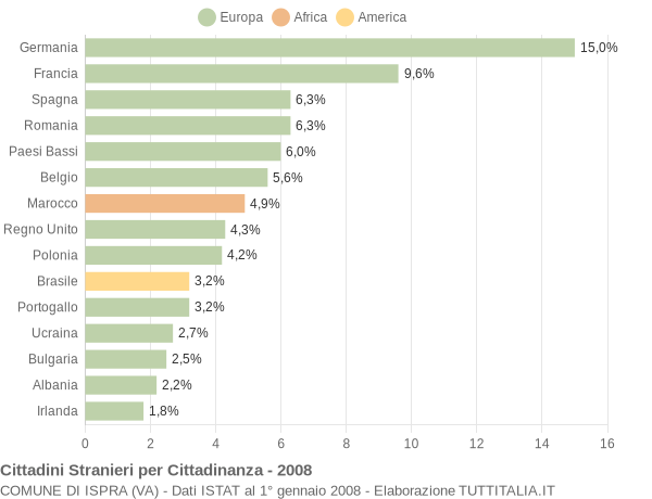 Grafico cittadinanza stranieri - Ispra 2008