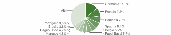 Grafico cittadinanza stranieri - Ispra 2009