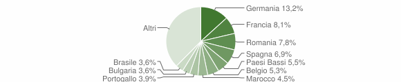 Grafico cittadinanza stranieri - Ispra 2010
