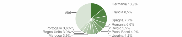 Grafico cittadinanza stranieri - Ispra 2011