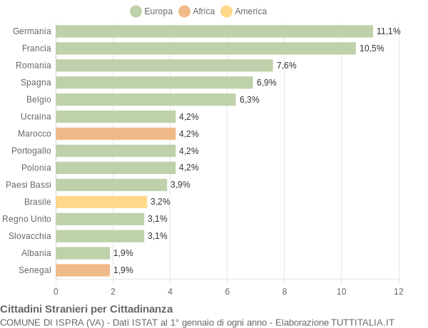 Grafico cittadinanza stranieri - Ispra 2012
