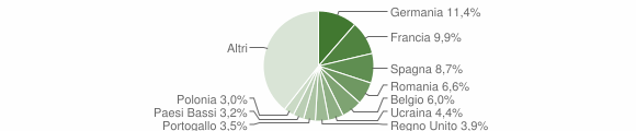 Grafico cittadinanza stranieri - Ispra 2013