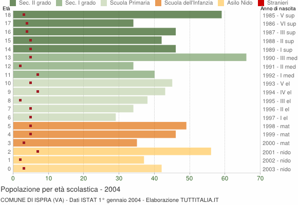 Grafico Popolazione in età scolastica - Ispra 2004