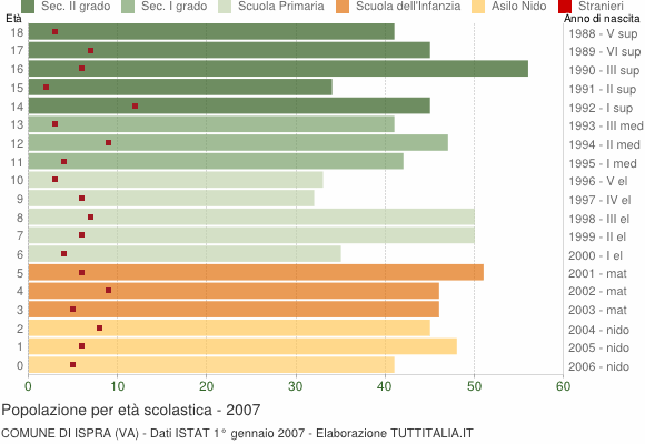 Grafico Popolazione in età scolastica - Ispra 2007