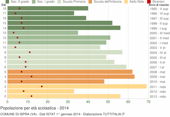 Grafico Popolazione in età scolastica - Ispra 2014