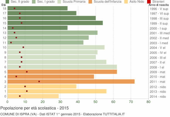 Grafico Popolazione in età scolastica - Ispra 2015