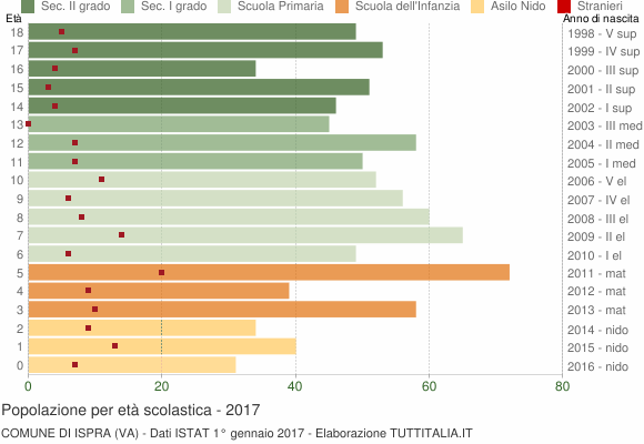 Grafico Popolazione in età scolastica - Ispra 2017