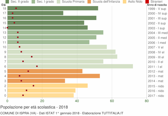 Grafico Popolazione in età scolastica - Ispra 2018