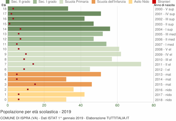 Grafico Popolazione in età scolastica - Ispra 2019