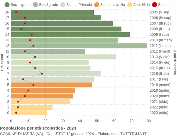 Grafico Popolazione in età scolastica - Ispra 2024