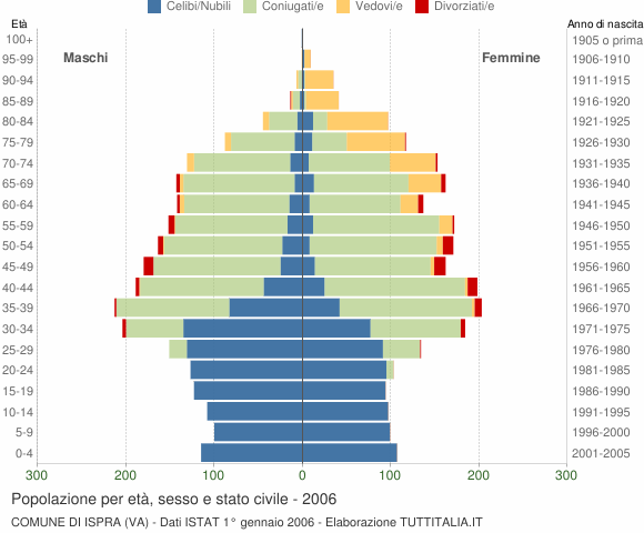 Grafico Popolazione per età, sesso e stato civile Comune di Ispra (VA)