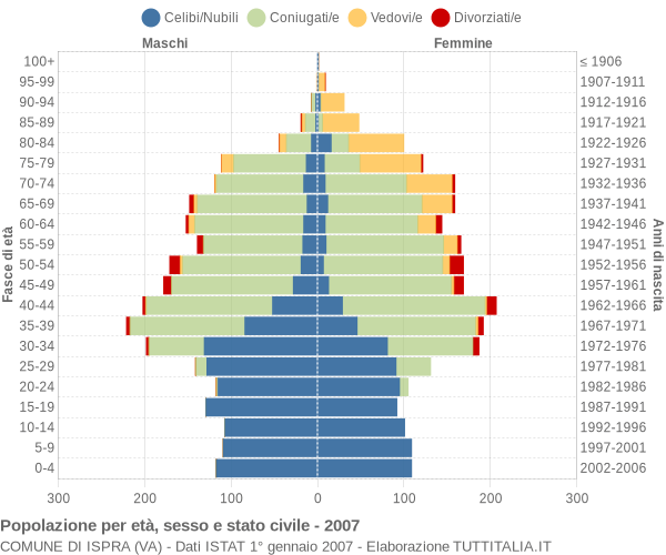 Grafico Popolazione per età, sesso e stato civile Comune di Ispra (VA)