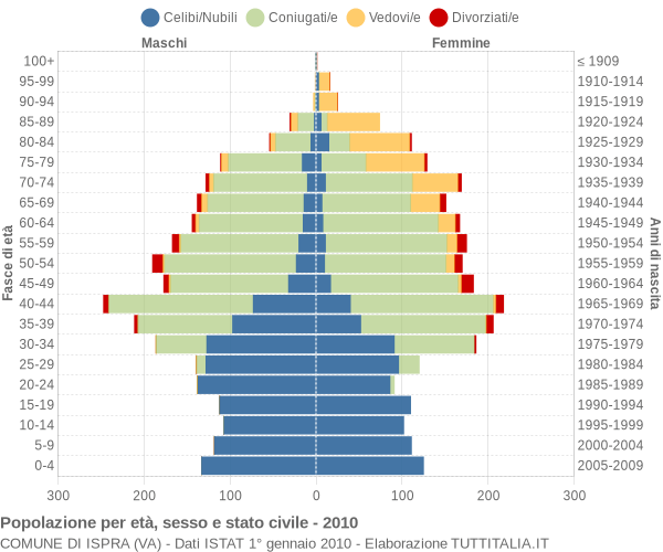 Grafico Popolazione per età, sesso e stato civile Comune di Ispra (VA)