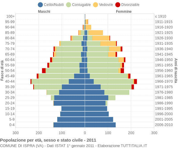 Grafico Popolazione per età, sesso e stato civile Comune di Ispra (VA)