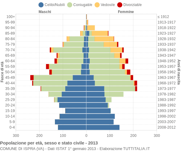 Grafico Popolazione per età, sesso e stato civile Comune di Ispra (VA)