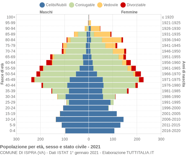 Grafico Popolazione per età, sesso e stato civile Comune di Ispra (VA)