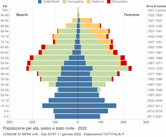 Grafico Popolazione per età, sesso e stato civile Comune di Ispra (VA)