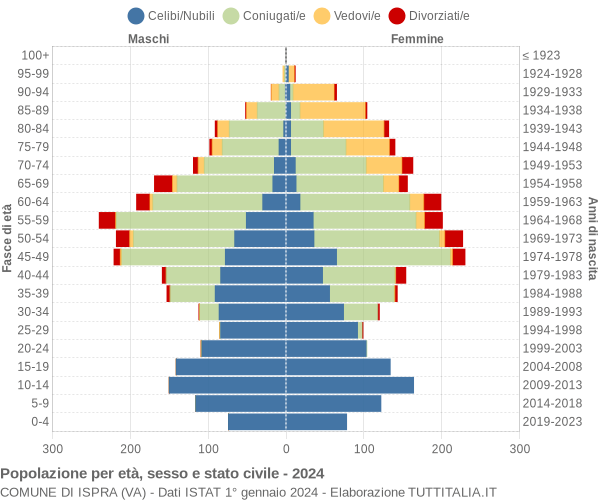 Grafico Popolazione per età, sesso e stato civile Comune di Ispra (VA)