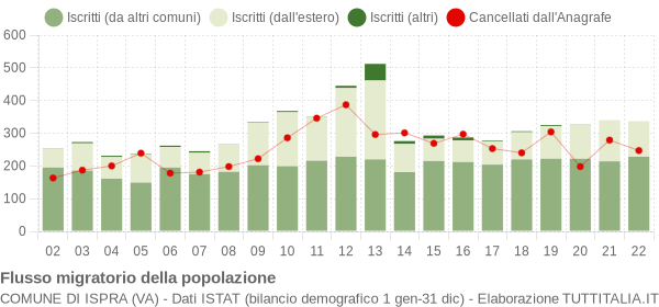 Flussi migratori della popolazione Comune di Ispra (VA)