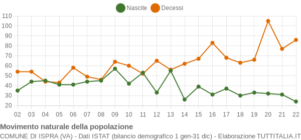 Grafico movimento naturale della popolazione Comune di Ispra (VA)