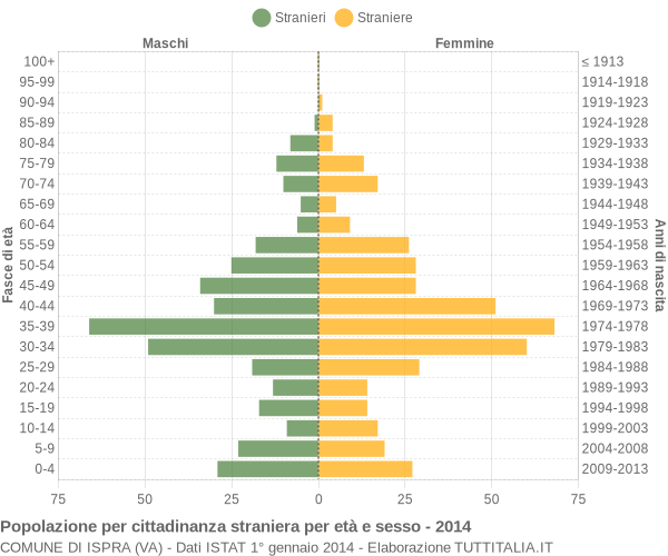 Grafico cittadini stranieri - Ispra 2014