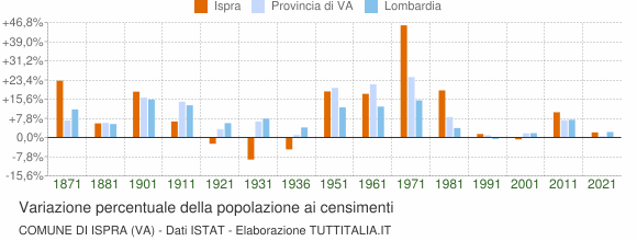 Grafico variazione percentuale della popolazione Comune di Ispra (VA)