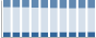 Grafico struttura della popolazione Comune di Ispra (VA)