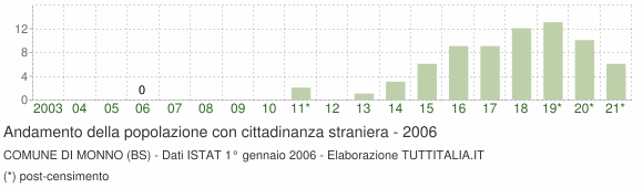 Grafico andamento popolazione stranieri Comune di Monno (BS)