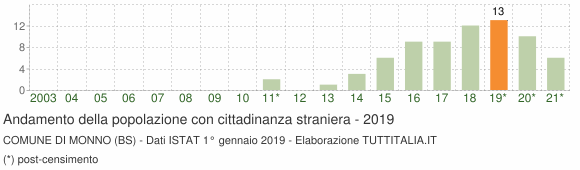 Grafico andamento popolazione stranieri Comune di Monno (BS)